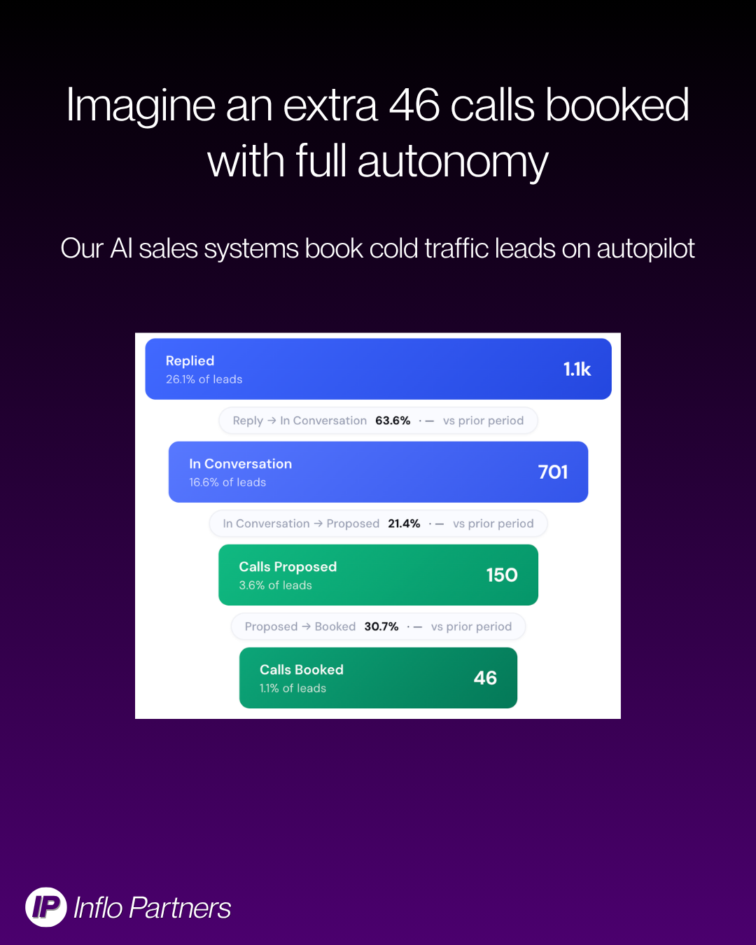 An extra 46 calls booked with full autonomy, AI sales system taking cold traffic from 1.1k replies to 46 booked calls